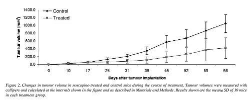 noscapine effect in PC3 tumors in mice