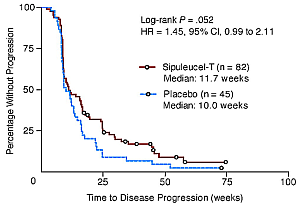 Provenge time to progression in weeks, Dendreon final analysis